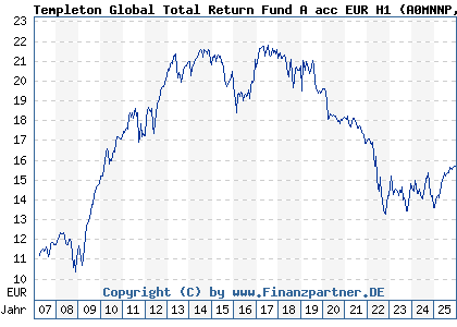 Chart: Templeton Global Total Return Fund A acc EUR H1 (A0MNNP LU0294221097)