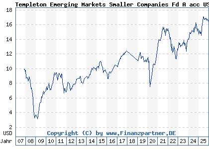 Chart: Templeton Emerging Markets Smaller Companies Fd A acc USD (A0MR8K LU0300738514)