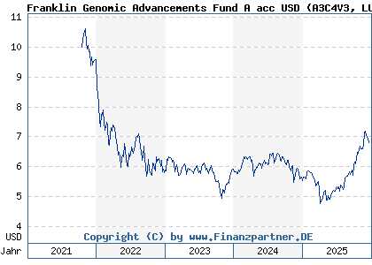 Chart: Franklin Genomic Advancements Fund A acc USD (A3C4V3 LU2387456838)