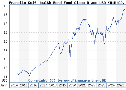 Chart: Franklin Gulf Wealth Bond Fund Class A acc USD (A1W4G2 LU0962741061)