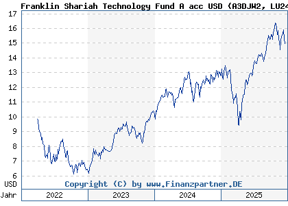 Chart: Franklin Shariah Technology Fund A acc USD (A3DJW2 LU2458330086)