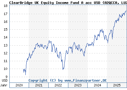 Chart: ClearBridge UK Equity Income Fund A acc USD (A2QCC0 LU2213480101)