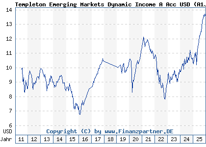 Chart: Templeton Emerging Markets Dynamic Income A Acc USD (A1JJKM LU0608807433)