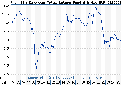 Chart: Franklin European Total Return Fund A M dis EUR (812923 LU0170473531)