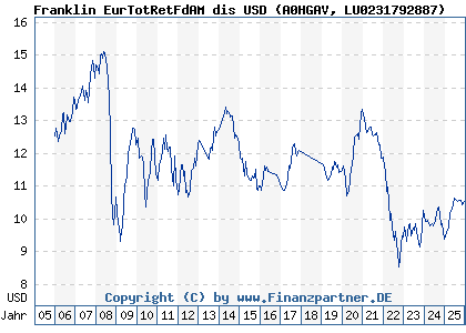 Chart: Franklin EurTotRetFdAM dis USD (A0HGAV LU0231792887)