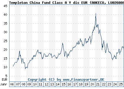 Chart: Templeton China Fund Class A Y dis EUR (A0KECU LU0260864003)