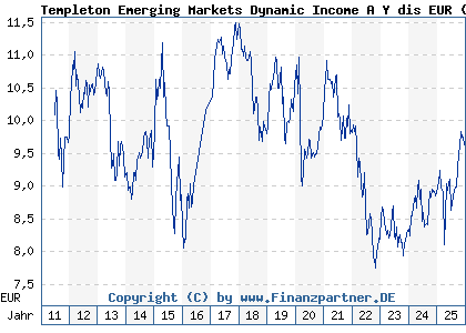 Chart: Templeton Emerging Markets Dynamic Income A Y dis EUR (A1JJKS LU0608808167)