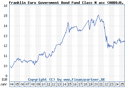 Chart: Franklin Euro Government Bond Fund Class N acc (A0B9J8 LU0188151251)