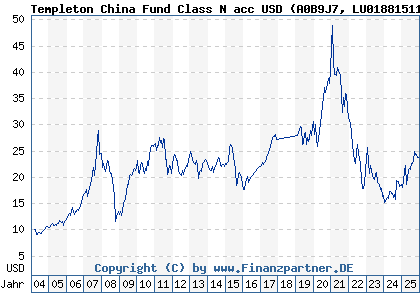 Chart: Templeton China Fund Class N acc USD (A0B9J7 LU0188151178)
