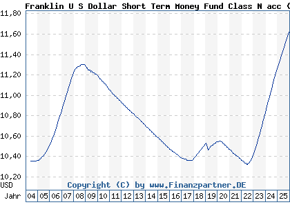 Chart: Franklin U S Dollar Short Term Money Fund Class N acc (602836 LU0122614463)