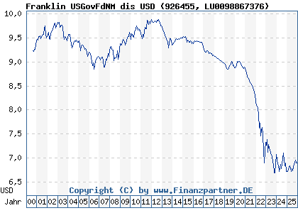 Chart: Franklin USGovFdNM dis USD (926455 LU0098867376)
