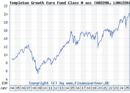 Chart: Templeton Growth Euro Fund Class N acc (602296 LU0122614380)