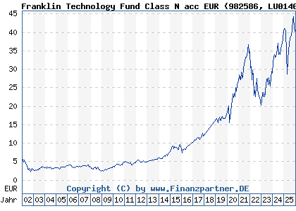 Chart: Franklin Technology Fund Class N acc EUR (982586 LU0140363697)