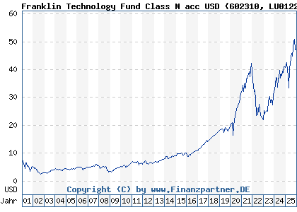 Chart: Franklin Technology Fund Class N acc USD (602310 LU0122613655)