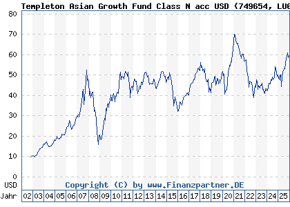 Chart: Templeton Asian Growth Fund Class N acc USD (749654 LU0152928064)