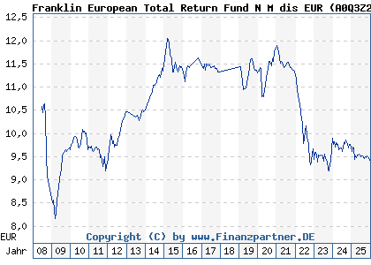 Chart: Franklin European Total Return Fund N M dis EUR (A0Q3Z2 LU0366769064)