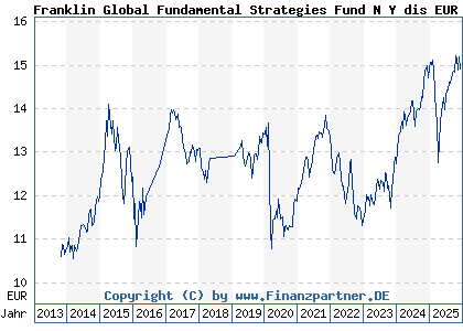 Chart: Franklin Global Fundamental Strategies Fund N Y dis EUR (A1KC79 LU0889564869)