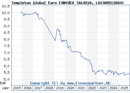 Chart: Templeton Global Euro FdNYdEU (A14210 LU1309513684)