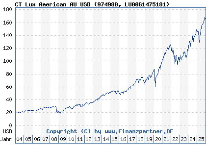 Chart: CT Lux American AU USD (974980 LU0061475181)