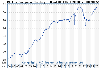 Chart: CT Lux European Strategic Bond AE EUR (930986 LU0096353940)