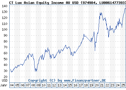 Chart: CT Lux Asian Equity Income AU USD (974984 LU0061477393)