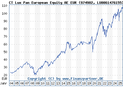 Chart: CT Lux Pan European Equity AE EUR (974982 LU0061476155)