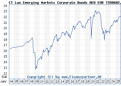 Chart: CT Lux Emerging Markets Corporate Bonds AEH EUR (550602 LU0143865482)