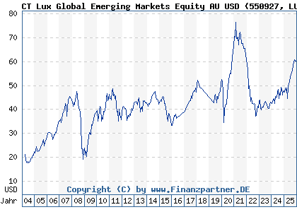 Chart: CT Lux Global Emerging Markets Equity AU USD (550927 LU0143863198)