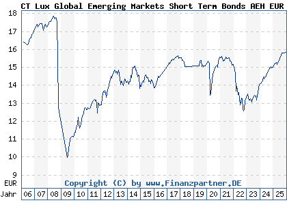 Chart: CT Lux Global Emerging Markets Short Term Bonds AEH EUR (A0DPBN LU0198725300)