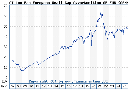 Chart: CT Lux Pan European Small Cap Opportunities AE EUR (A0MNG1 LU0282719219)