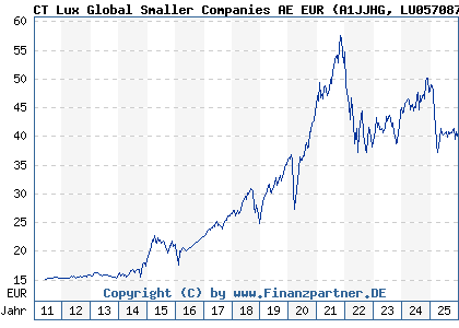 Chart: CT Lux Global Smaller Companies AE EUR (A1JJHG LU0570870567)