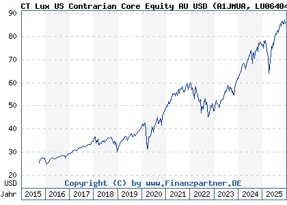 Chart: CT Lux US Contrarian Core Equity AU USD (A1JMUA LU0640476718)