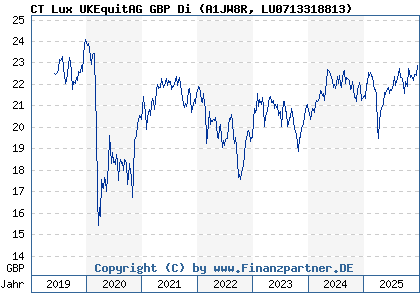 Chart: CT Lux UKEquitAG GBP Di (A1JW8R LU0713318813)