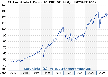 Chart: CT Lux Global Focus AE EUR (A1JVL0 LU0757431068)