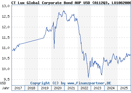 Chart: CT Lux Global Corporate Bond AUP USD (A112Q3 LU1062006371)
