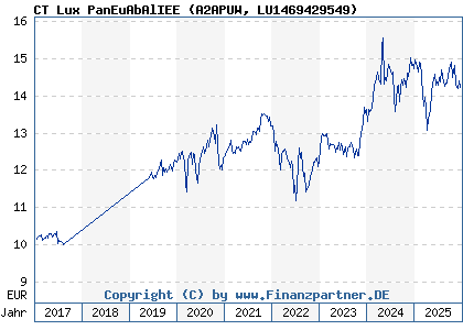 Chart: CT Lux PanEuAbAlIEE (A2APUW LU1469429549)