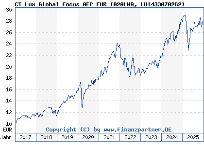 Chart: CT Lux Global Focus AEP EUR (A2ALW9 LU1433070262)