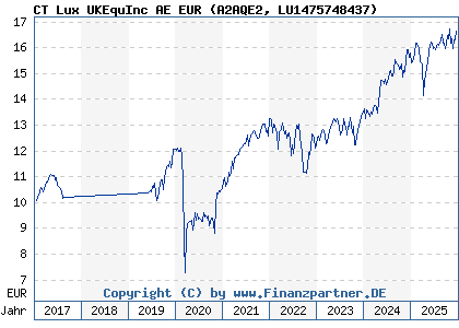 Chart: CT Lux UKEquInc AE EUR (A2AQE2 LU1475748437)
