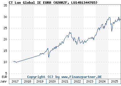 Chart: CT Lux Global IE EURA (A2ARZF LU1491344765)