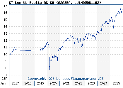 Chart: CT Lux UK Equity AG GA (A2ASBA LU1495961192)