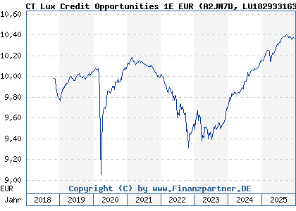 Chart: CT Lux Credit Opportunities 1E EUR (A2JN7D LU1829331633)