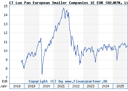 Chart: CT Lux Pan European Smaller Companies 1E EUR (A2JN7N LU1829329819)