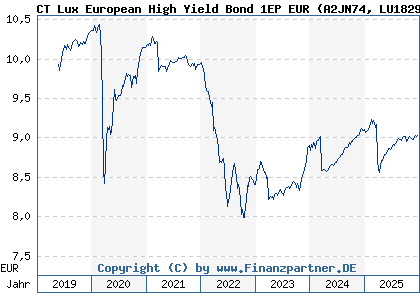 Chart: CT Lux European High Yield Bond 1EP EUR (A2JN74 LU1829332524)