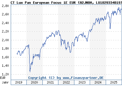 Chart: CT Lux Pan European Focus 1E EUR (A2JN8W LU1829334819)