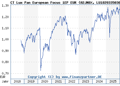 Chart: CT Lux Pan European Focus 1EP EUR (A2JN8X LU1829335030)