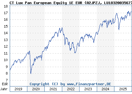 Chart: CT Lux Pan European Equity 1E EUR (A2JPZJ LU1832003567)