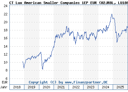 Chart: CT Lux American Smaller Companies 1EP EUR (A2JR8L LU1864950636)