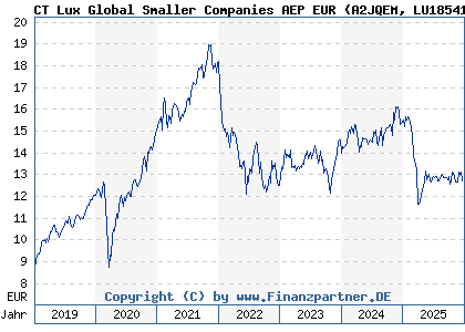 Chart: CT Lux Global Smaller Companies AEP EUR (A2JQEM LU1854166821)