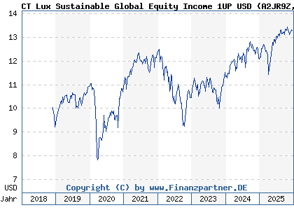 Chart: CT Lux Sustainable Global Equity Income 1UP USD (A2JR9Z LU1864953903)