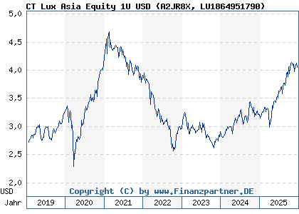 Chart: CT Lux Asia Equity 1U USD (A2JR8X LU1864951790)